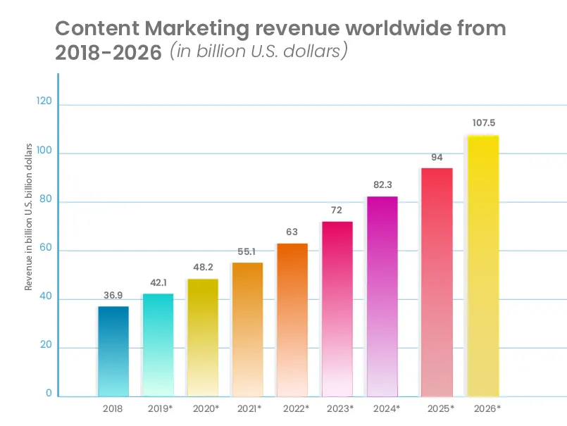 Content Marketing Growth Revenue Graph